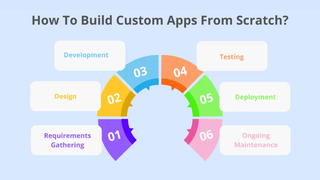 How To Build Custom Apps From Scratch