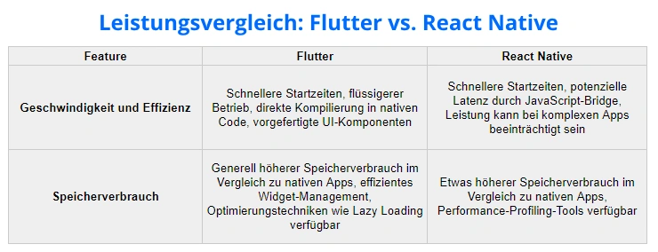 Leistungsvergleich Flutter vs React Native