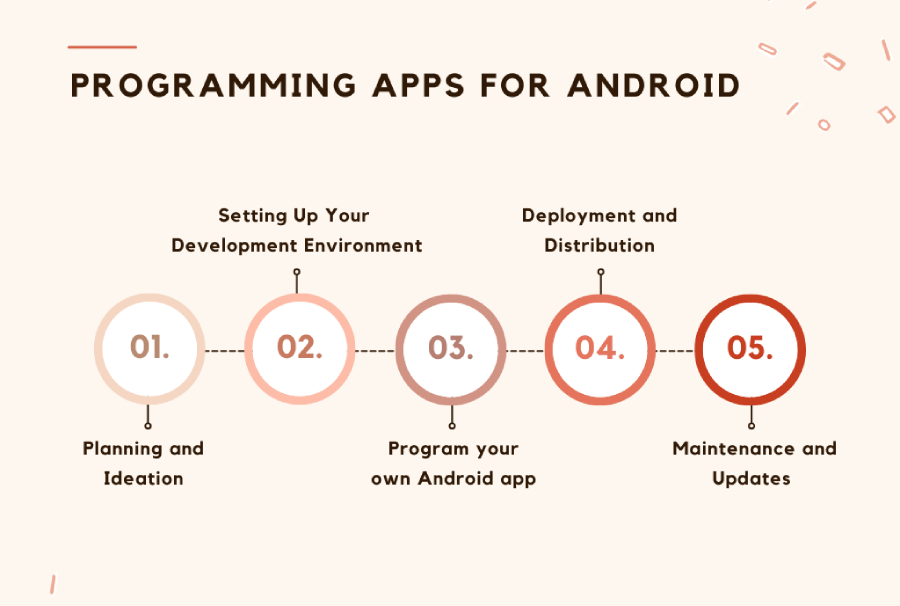 Der Entwicklungsprozess beim Programmieren von Android-Apps