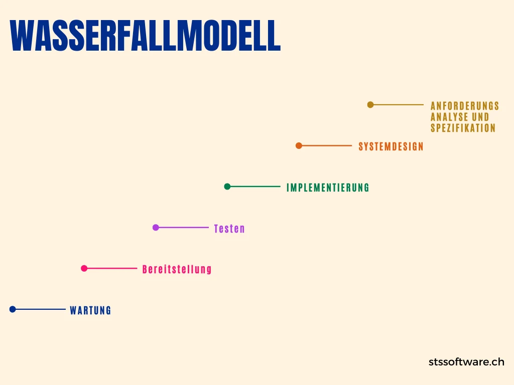 Wasserfallmodell | STS Software GmbH